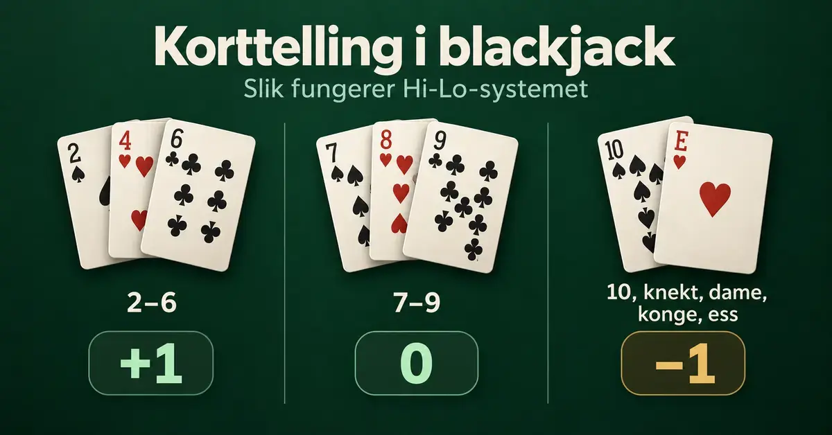 Illustrasjon av Hi-Lo-systemet i blackjack, der kortene 2–6 gir +1, kortene 7–9 gir 0, og 10, knekt, dame, konge og ess gir −1.